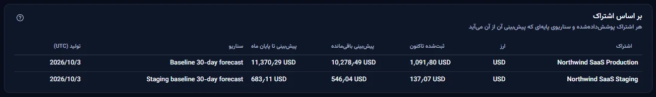 جدول بر اساس اشتراک: دو اشتراک پوشش‌داده‌شده به دلار آمریکا، هر یک با هزینهٔ ثبت‌شده تاکنون، پیش‌بینی باقی‌مانده، پیش‌بینی تا پایان ماه، سناریوی پایه‌ای که از آن می‌آید و تاریخ تولید.