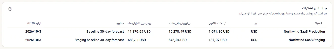 جدول بر اساس اشتراک: دو اشتراک پوشش‌داده‌شده به دلار آمریکا، هر یک با هزینهٔ ثبت‌شده تاکنون، پیش‌بینی باقی‌مانده، پیش‌بینی تا پایان ماه، سناریوی پایه‌ای که از آن می‌آید و تاریخ تولید.