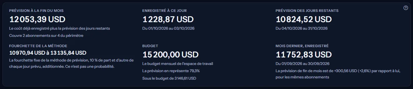 Les chiffres de la prévision pour tous les abonnements en dollars américains : la prévision à la fin du mois avec le nombre d'abonnements couverts, l'enregistré à ce jour, la prévision des jours restants, la fourchette de la méthode, le budget de l'espace de travail avec la part de la prévision et l'écart sous le budget, et le mois dernier avec l'évolution.
