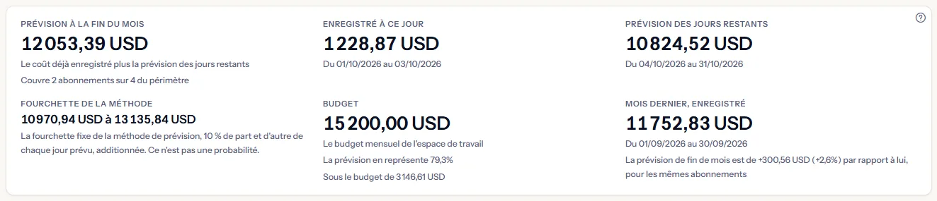 Les chiffres de la prévision pour tous les abonnements en dollars américains : la prévision à la fin du mois avec le nombre d'abonnements couverts, l'enregistré à ce jour, la prévision des jours restants, la fourchette de la méthode, le budget de l'espace de travail avec la part de la prévision et l'écart sous le budget, et le mois dernier avec l'évolution.