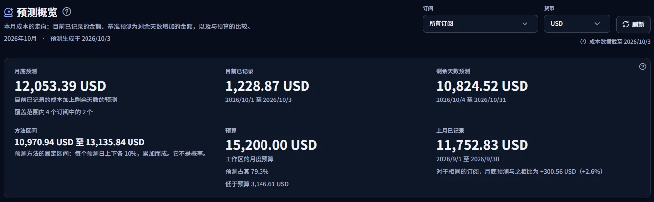 预测概览页面的顶部：带有月份和预测日期的标题、订阅和货币选择器以及最新成本数据的日期，以及以美元表示的所有订阅的六个预测数字。