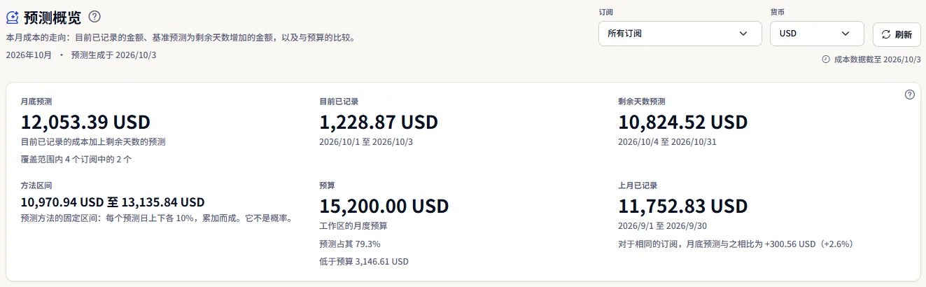 预测概览页面的顶部：带有月份和预测日期的标题、订阅和货币选择器以及最新成本数据的日期，以及以美元表示的所有订阅的六个预测数字。