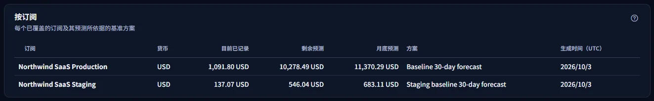 按订阅表格：两个以美元计的被覆盖订阅，每个都有目前已记录成本、剩余预测、月底预测、其来源的基准方案以及生成日期。