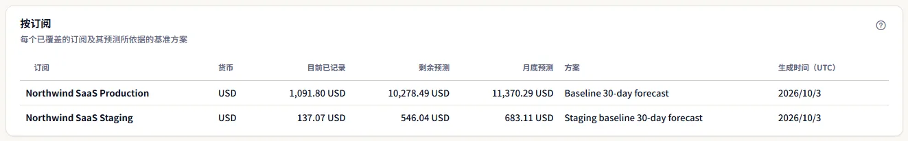 按订阅表格：两个以美元计的被覆盖订阅，每个都有目前已记录成本、剩余预测、月底预测、其来源的基准方案以及生成日期。
