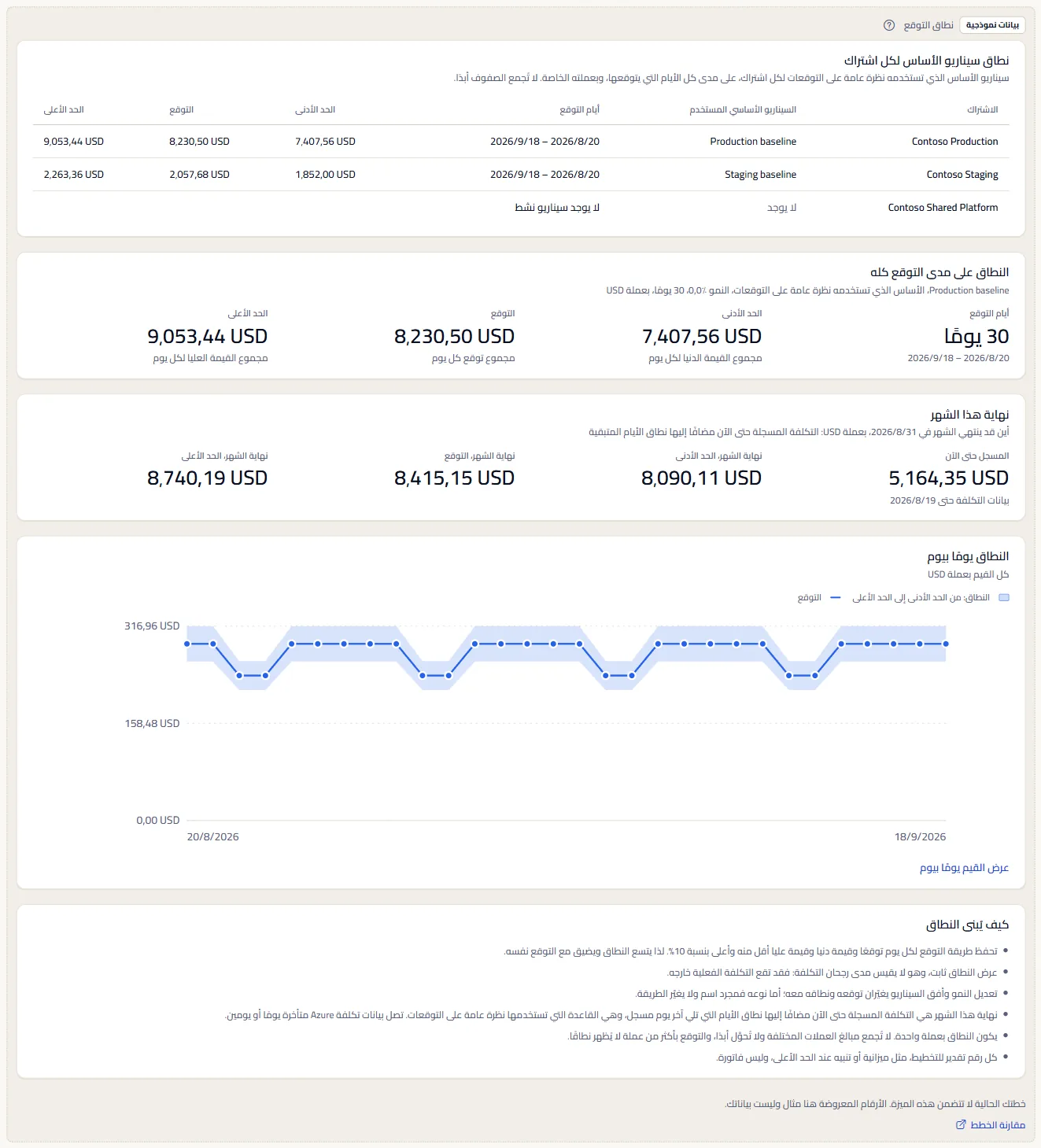 صفحة نطاق التوقع كمثال موسوم: وسم بيانات المثال، وجملة الخطة، ورابط مقارنة الخطط، واشتراكات Contoso بنطاقاتها ونهاية شهر والمخطط.