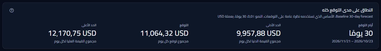 نطاق سيناريو أساسي على امتداد التوقع كله: سطر السيناريو بنوعه ونموه وأفقه وعملته، ثم أيام التوقع والحد الأدنى والتوقع والحد الأعلى.