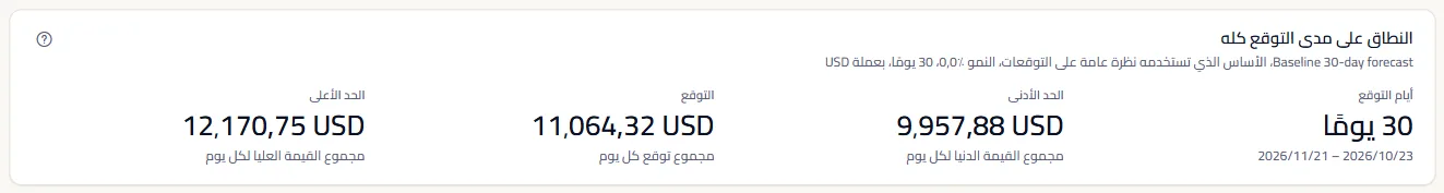 نطاق سيناريو أساسي على امتداد التوقع كله: سطر السيناريو بنوعه ونموه وأفقه وعملته، ثم أيام التوقع والحد الأدنى والتوقع والحد الأعلى.