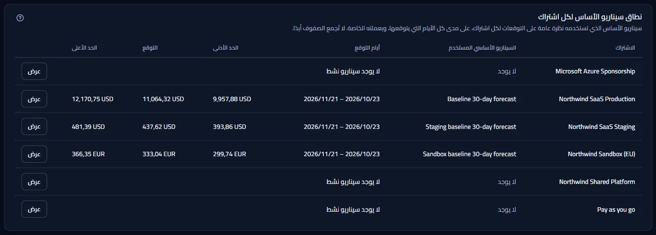 جدول كل الاشتراكات: لكل منها السيناريو الأساسي المستخدم وأيام التوقع وحدّه الأدنى وتوقعه وحدّه الأعلى بعملته، مع إجراء العرض.