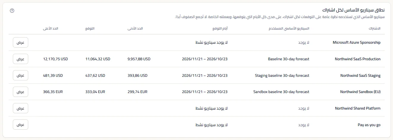 جدول كل الاشتراكات: لكل منها السيناريو الأساسي المستخدم وأيام التوقع وحدّه الأدنى وتوقعه وحدّه الأعلى بعملته، مع إجراء العرض.