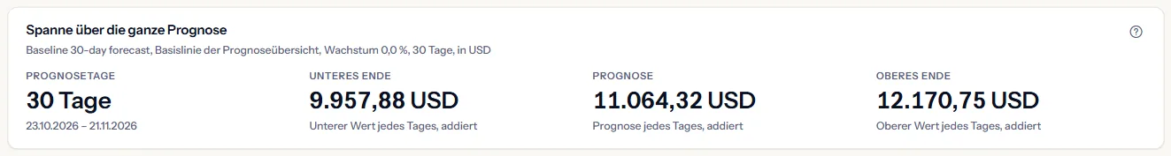 Die Spanne eines Basisszenarios über die ganze Prognose: die Szenariozeile mit Typ, Wachstum, Zeitraum und Währung, dann die Prognosetage, unteres Ende, Prognose und oberes Ende.
