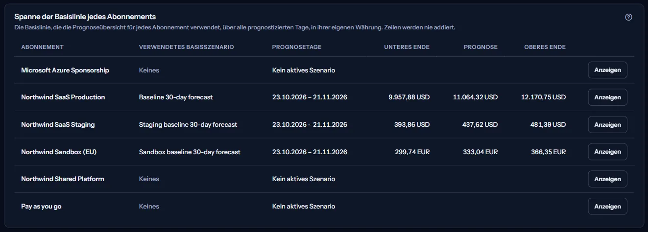 Die Tabelle aller Abonnements: für jedes das verwendete Basisszenario, seine Prognosetage und unteres Ende, Prognose und oberes Ende in seiner Währung, mit einer Aktion zum Anzeigen.