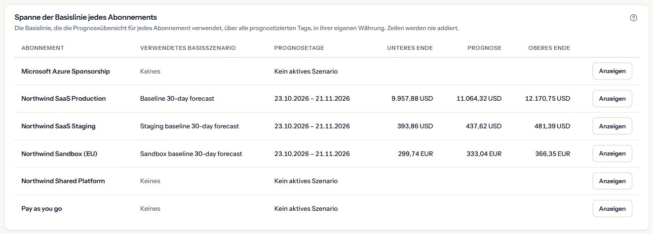 Die Tabelle aller Abonnements: für jedes das verwendete Basisszenario, seine Prognosetage und unteres Ende, Prognose und oberes Ende in seiner Währung, mit einer Aktion zum Anzeigen.