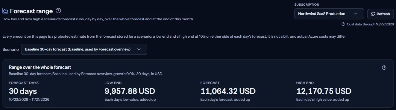 The top of the Forecast range page for one subscription: the heading, the scope bar, the estimate note, the scenario picker and the range over the whole forecast.