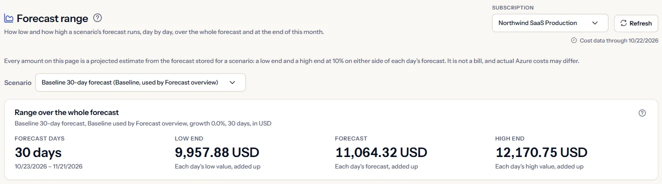 The top of the Forecast range page for one subscription: the heading, the scope bar, the estimate note, the scenario picker and the range over the whole forecast.