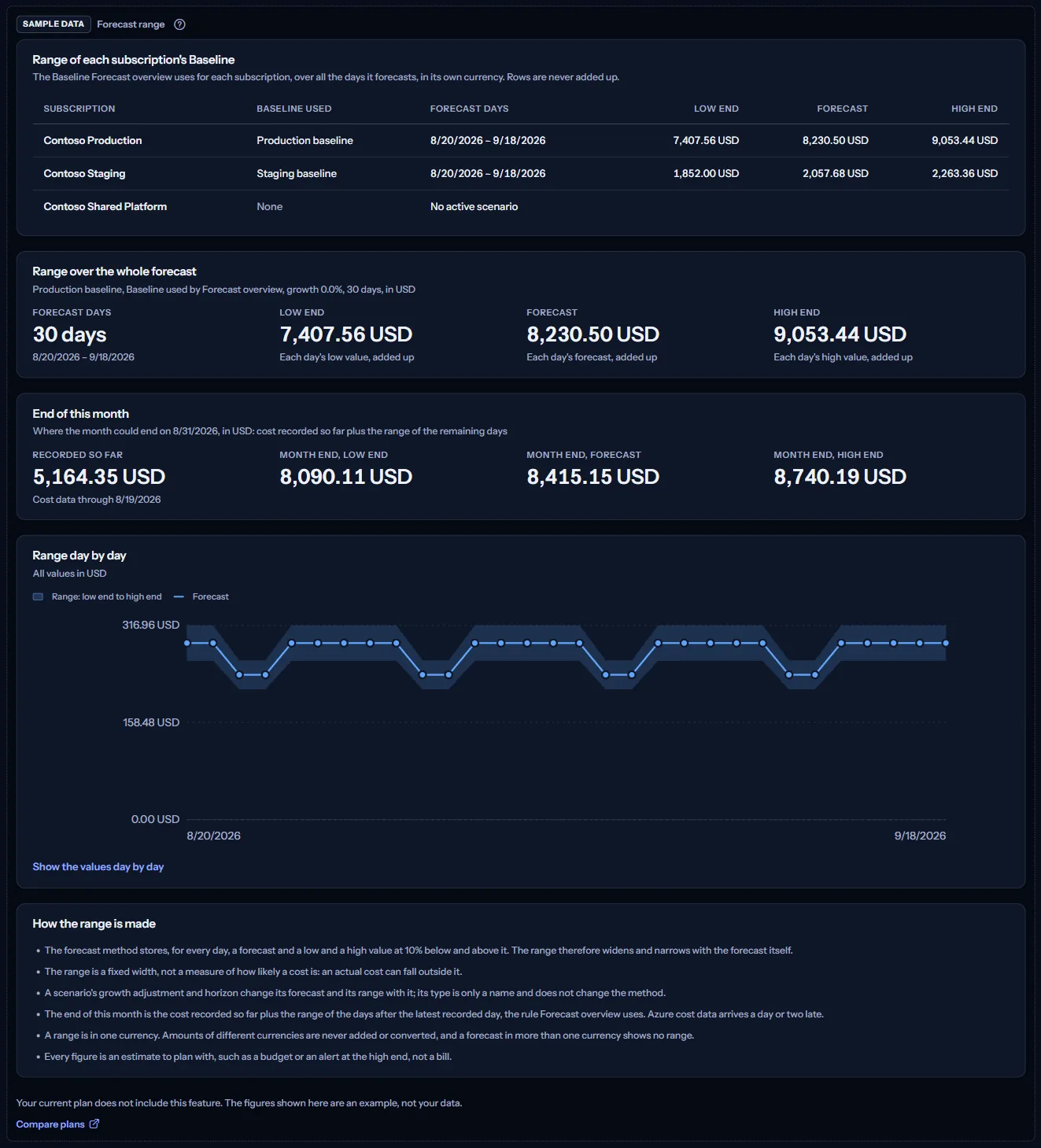 The Forecast range page as a labelled sample: the Sample data label, the plan sentence, a Compare plans link, and Contoso subscriptions with their ranges, a month end and the chart.