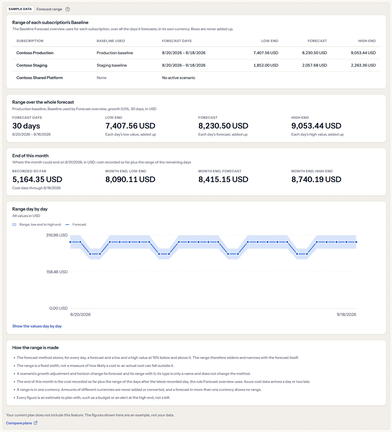 The Forecast range page as a labelled sample: the Sample data label, the plan sentence, a Compare plans link, and Contoso subscriptions with their ranges, a month end and the chart.