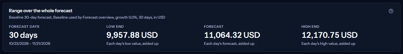 The range over the whole forecast of a Baseline: the scenario line with its type, growth, horizon and currency, then the forecast days, the low end, the forecast and the high end.