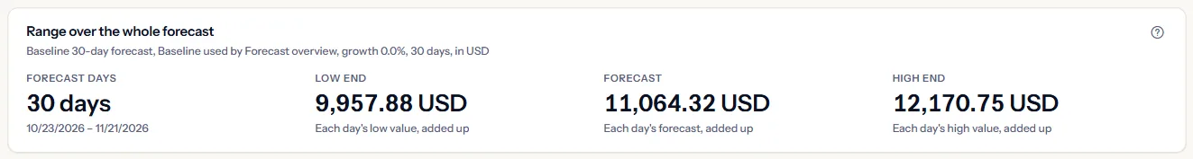 The range over the whole forecast of a Baseline: the scenario line with its type, growth, horizon and currency, then the forecast days, the low end, the forecast and the high end.