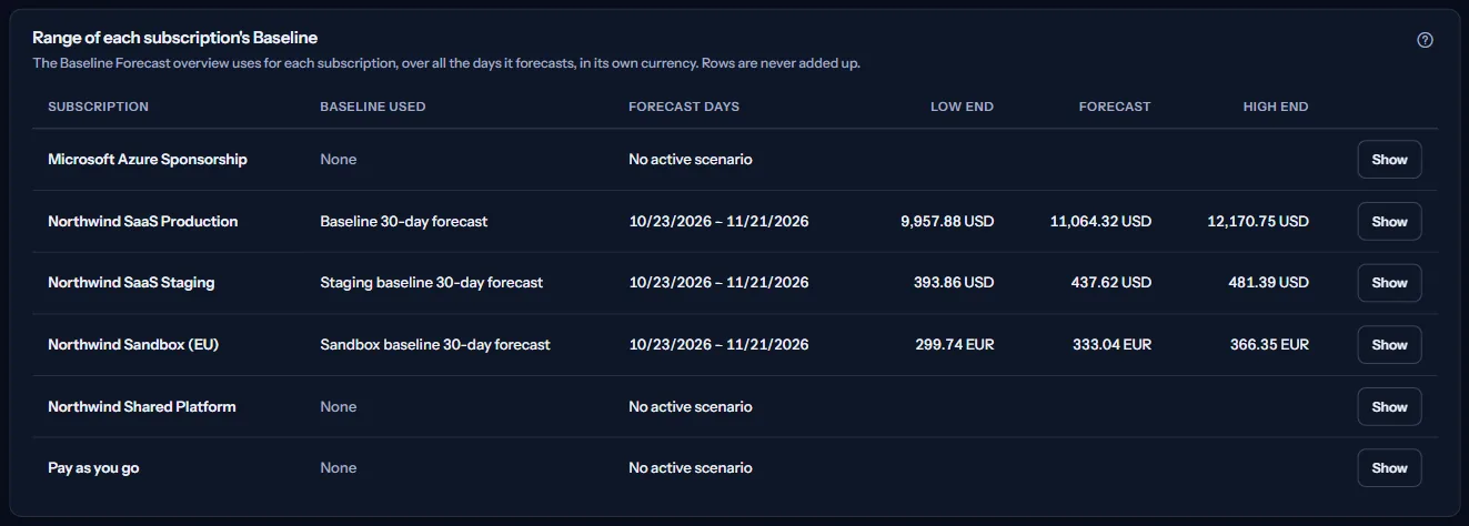 The table of all subscriptions: for each one the Baseline used, its forecast days and its low end, forecast and high end in its own currency, with a Show action.