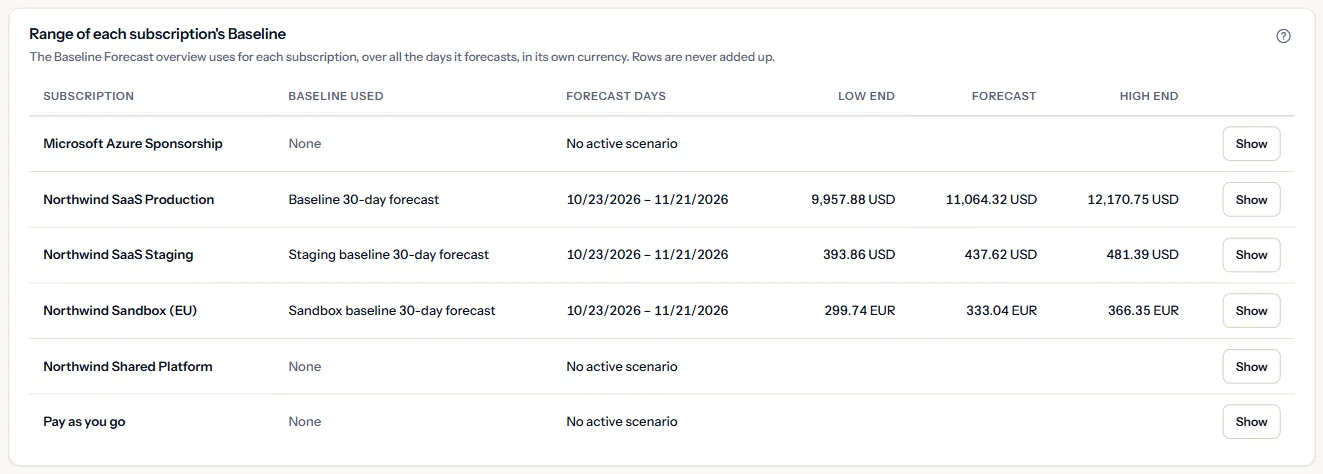 The table of all subscriptions: for each one the Baseline used, its forecast days and its low end, forecast and high end in its own currency, with a Show action.