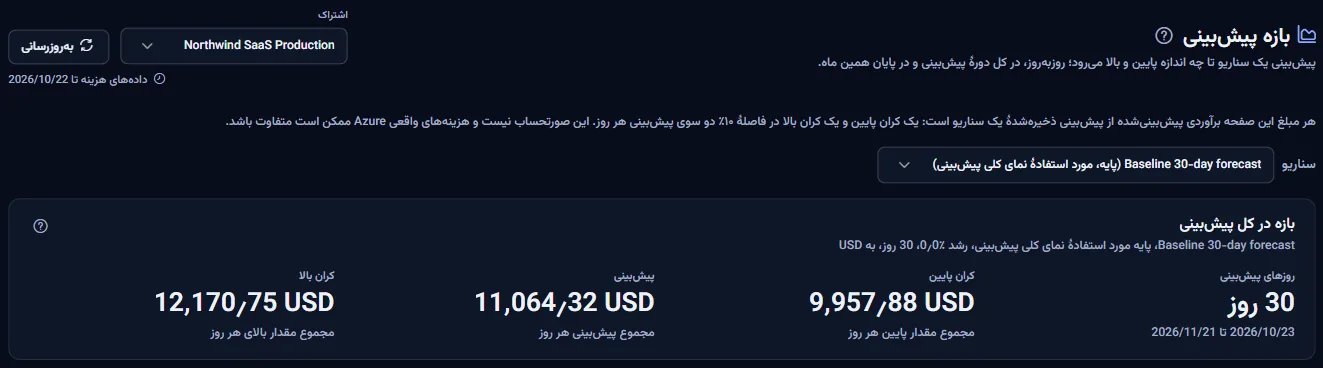 بالای صفحهٔ بازه پیش‌بینی برای یک اشتراک: عنوان، نوار دامنه، یادداشت برآورد، انتخاب سناریو و بازه در کل پیش‌بینی.