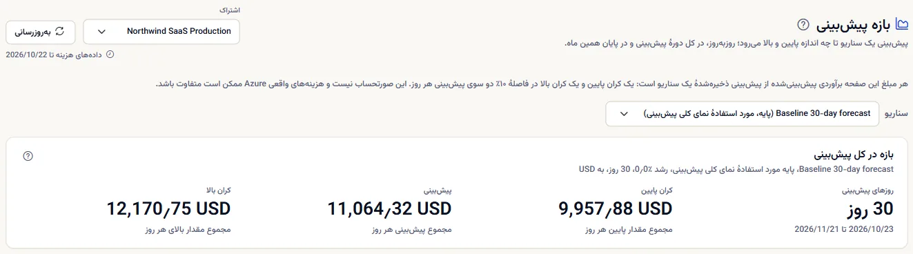 بالای صفحهٔ بازه پیش‌بینی برای یک اشتراک: عنوان، نوار دامنه، یادداشت برآورد، انتخاب سناریو و بازه در کل پیش‌بینی.