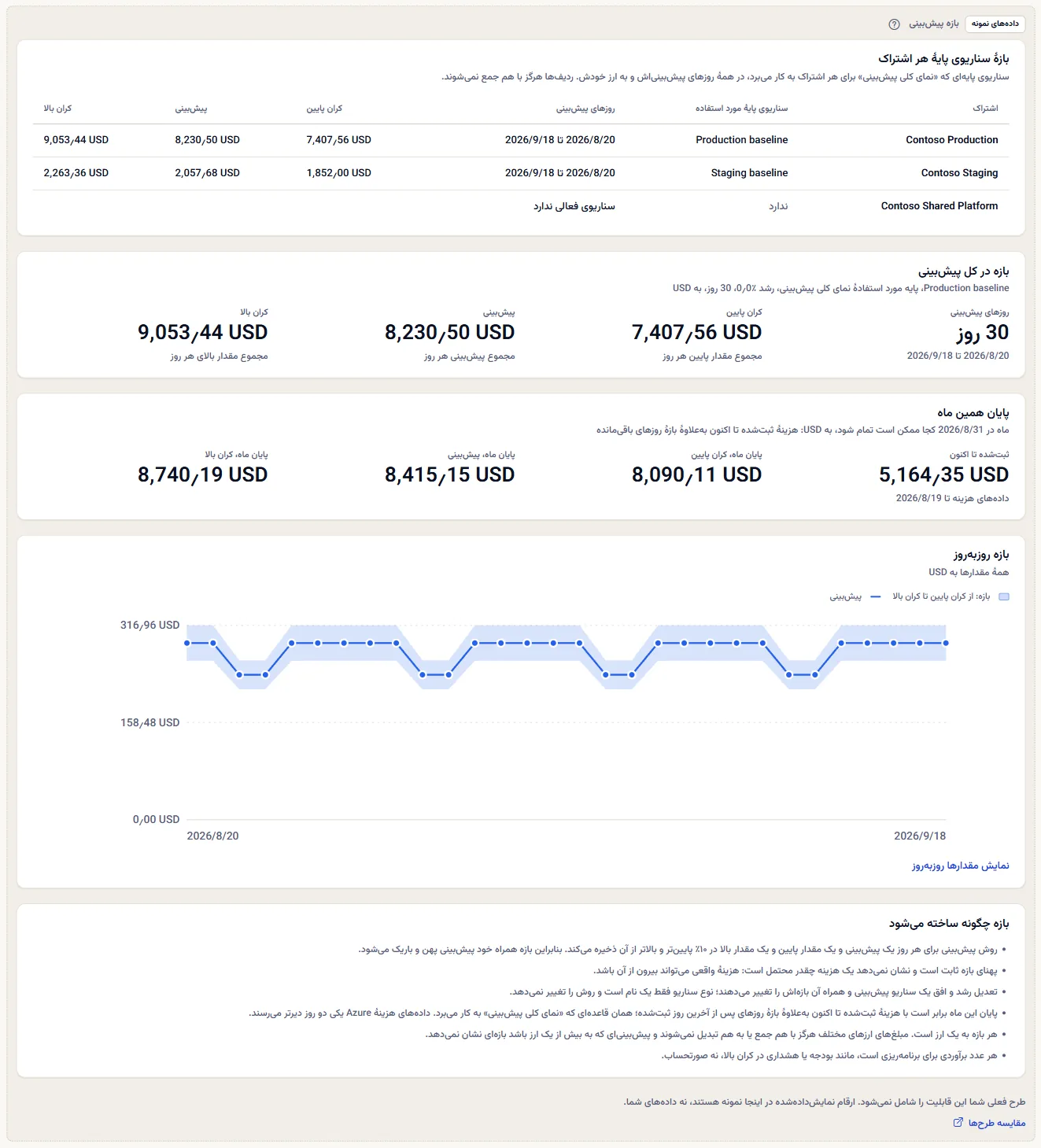 صفحهٔ بازه پیش‌بینی به‌صورت نمونهٔ برچسب‌دار: برچسب دادهٔ نمونه، جملهٔ طرح، پیوند مقایسهٔ طرح‌ها، و اشتراک‌های Contoso با بازه‌هایشان، یک پایان ماه و نمودار.