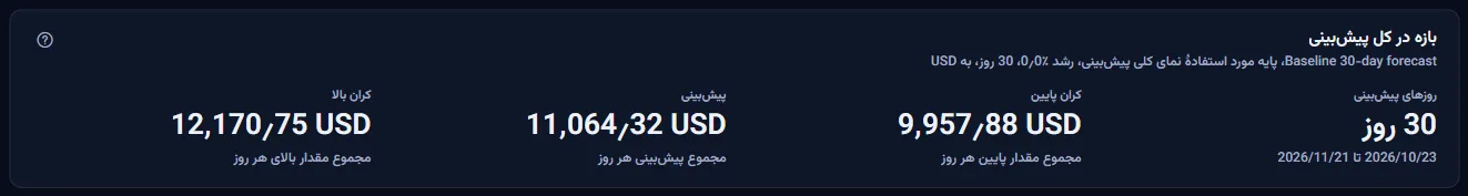 بازهٔ یک سناریوی پایه در کل پیش‌بینی: سطر سناریو با نوع، رشد، افق و ارز آن، سپس روزهای پیش‌بینی، پایین، پیش‌بینی و بالا.