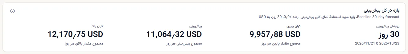 بازهٔ یک سناریوی پایه در کل پیش‌بینی: سطر سناریو با نوع، رشد، افق و ارز آن، سپس روزهای پیش‌بینی، پایین، پیش‌بینی و بالا.
