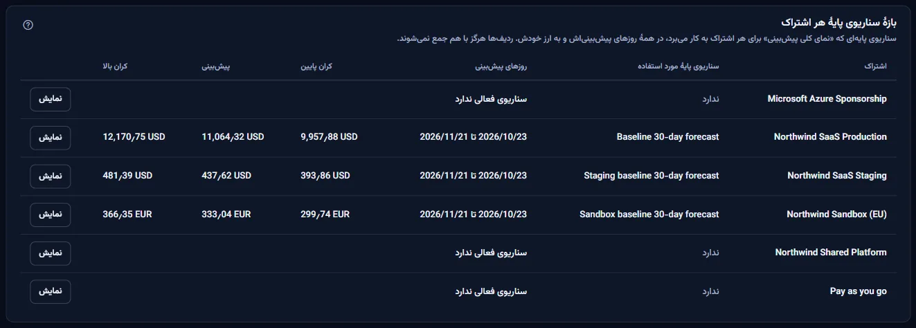 جدول همهٔ اشتراک‌ها: برای هر کدام سناریوی پایهٔ به‌کاررفته، روزهای پیش‌بینی و پایین، پیش‌بینی و بالای آن به ارز خودش، همراه با اقدام نمایش.
