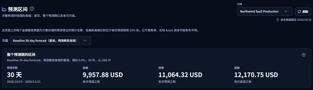 单个订阅的预测区间页面顶部：标题、范围栏、估算说明、方案选择器以及整个预测期的区间。