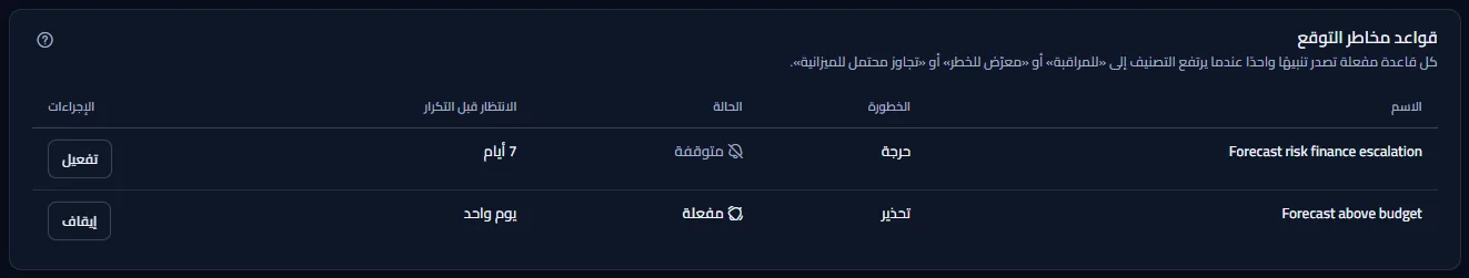 قواعد مخاطر التوقع في مساحة العمل التجريبية: كل قاعدة باسمها وخطورتها وحالتها ومدة الانتظار قبل التكرار والزر الذي يراه المالك.