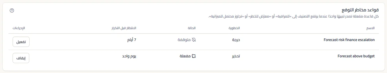 قواعد مخاطر التوقع في مساحة العمل التجريبية: كل قاعدة باسمها وخطورتها وحالتها ومدة الانتظار قبل التكرار والزر الذي يراه المالك.