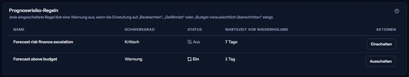 Die Prognoserisiko-Regeln des Beispielarbeitsbereichs: jede Regel mit Name, Schweregrad, Zustand, Wartezeit vor Wiederholung und dem Schalter, den Besitzer sehen.