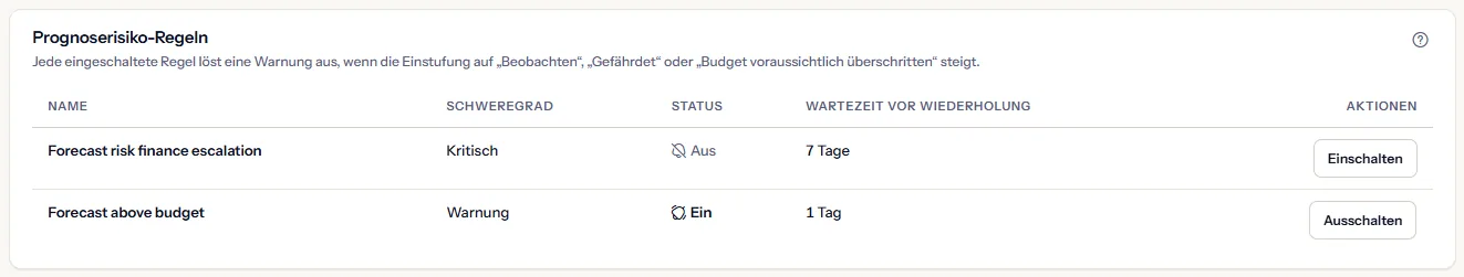 Die Prognoserisiko-Regeln des Beispielarbeitsbereichs: jede Regel mit Name, Schweregrad, Zustand, Wartezeit vor Wiederholung und dem Schalter, den Besitzer sehen.