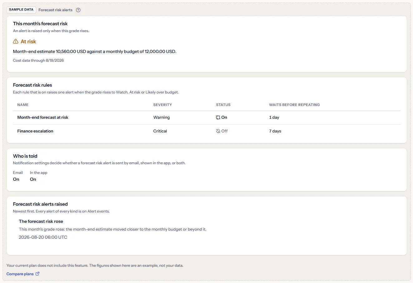 The Forecast risk alerts sample under a visible sample data label: an example grade, example rules, who is told and an example alert, with a sentence saying the plan does not include the feature and a link to compare plans.