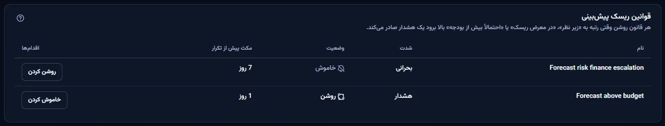 قانون‌های ریسک پیش‌بینی فضای کاری نمونه: هر قانون با نام، شدت، وضعیت، مدت انتظار پیش از تکرار و دکمه‌ای که مالک می‌بیند.