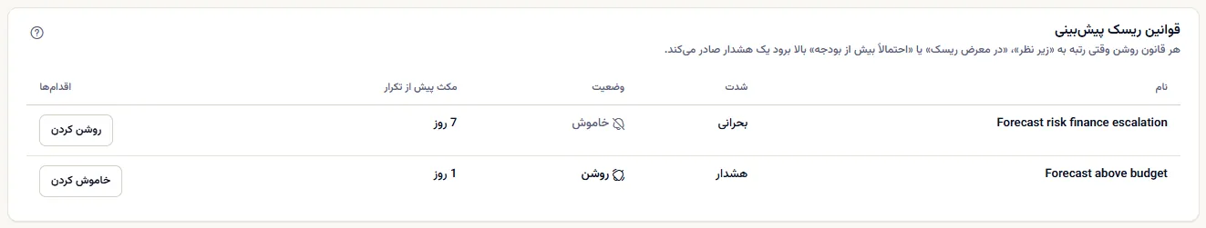 قانون‌های ریسک پیش‌بینی فضای کاری نمونه: هر قانون با نام، شدت، وضعیت، مدت انتظار پیش از تکرار و دکمه‌ای که مالک می‌بیند.