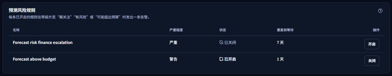示例工作区的预测风险规则：每条规则的名称、严重级别、状态、重复前的等待时间以及所有者可见的开关。