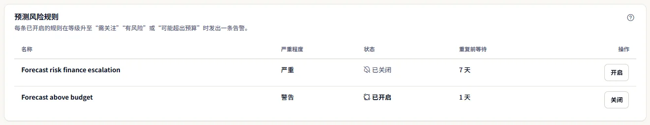 示例工作区的预测风险规则：每条规则的名称、严重级别、状态、重复前的等待时间以及所有者可见的开关。
