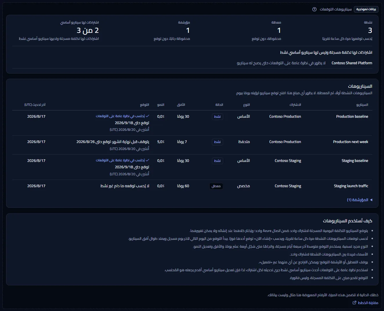 عيّنة سيناريوهات التوقعات تحت تسمية ظاهرة لبيانات العيّنة: الأعداد، والتغطية مع اشتراك Contoso واحد من دون سيناريو أساسي، وسجل سيناريوهات Contoso، مع جملة تقول إن الخطة لا تتضمن الميزة ورابط لمقارنة الخطط.