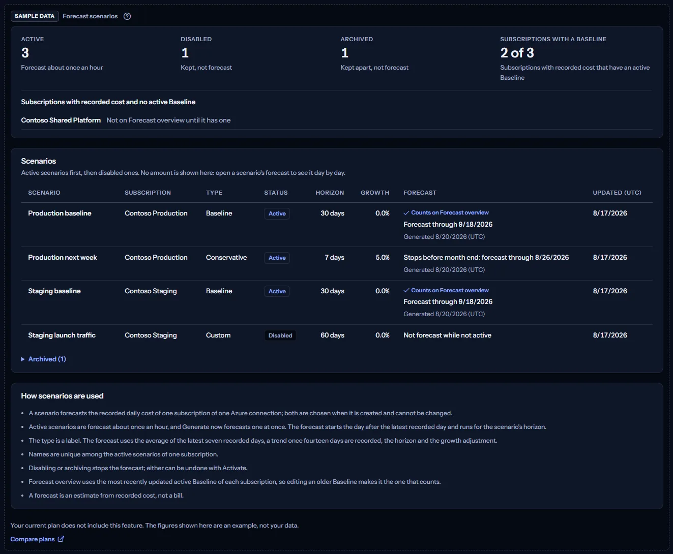 The Forecast scenarios sample under a visible sample data label: the counts, the coverage with one Contoso subscription without a Baseline, and the register of Contoso scenarios, with a sentence saying the plan does not include the feature and a link to compare plans.