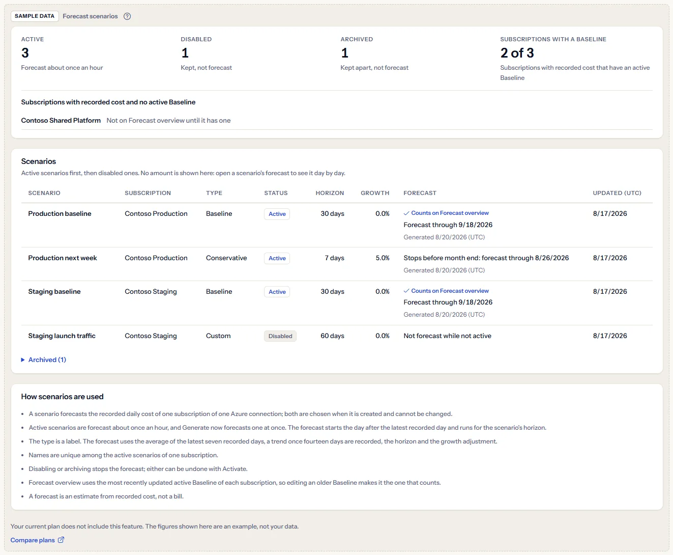 The Forecast scenarios sample under a visible sample data label: the counts, the coverage with one Contoso subscription without a Baseline, and the register of Contoso scenarios, with a sentence saying the plan does not include the feature and a link to compare plans.