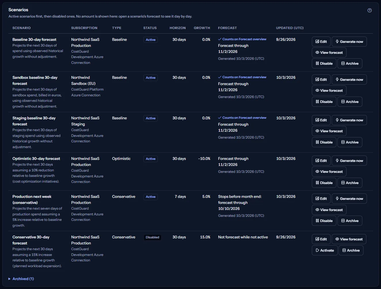 The scenario register: the active scenarios of the Northwind subscriptions, then a disabled one, each with its subscription and connection, type, status, horizon, growth, the forecast state with the date it reaches, and the last change, with the row actions on the right.
