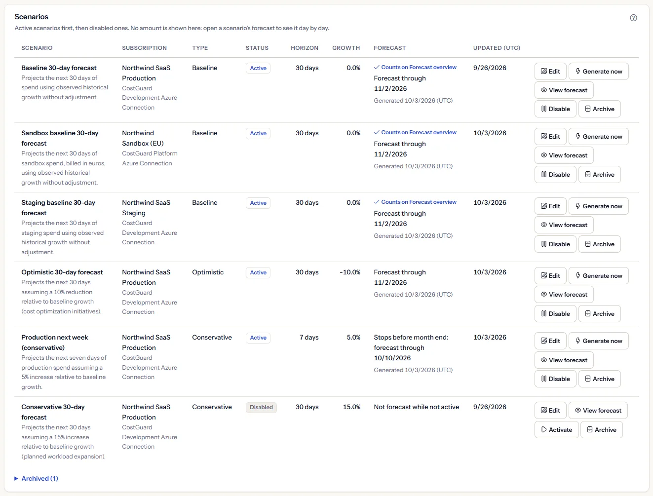 The scenario register: the active scenarios of the Northwind subscriptions, then a disabled one, each with its subscription and connection, type, status, horizon, growth, the forecast state with the date it reaches, and the last change, with the row actions on the right.
