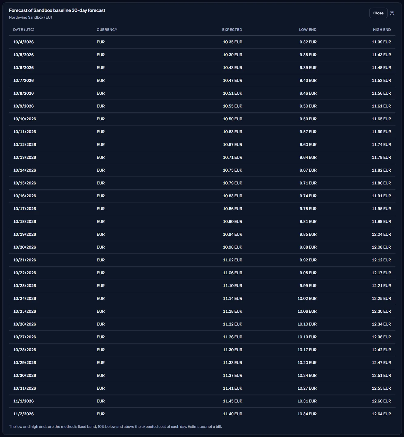 The forecast of the Sandbox baseline scenario of Northwind Sandbox (EU): a table of forecast days, each with the currency EUR, the expected cost and the low and high ends, every amount written with the EUR code, and a note on the band under it.
