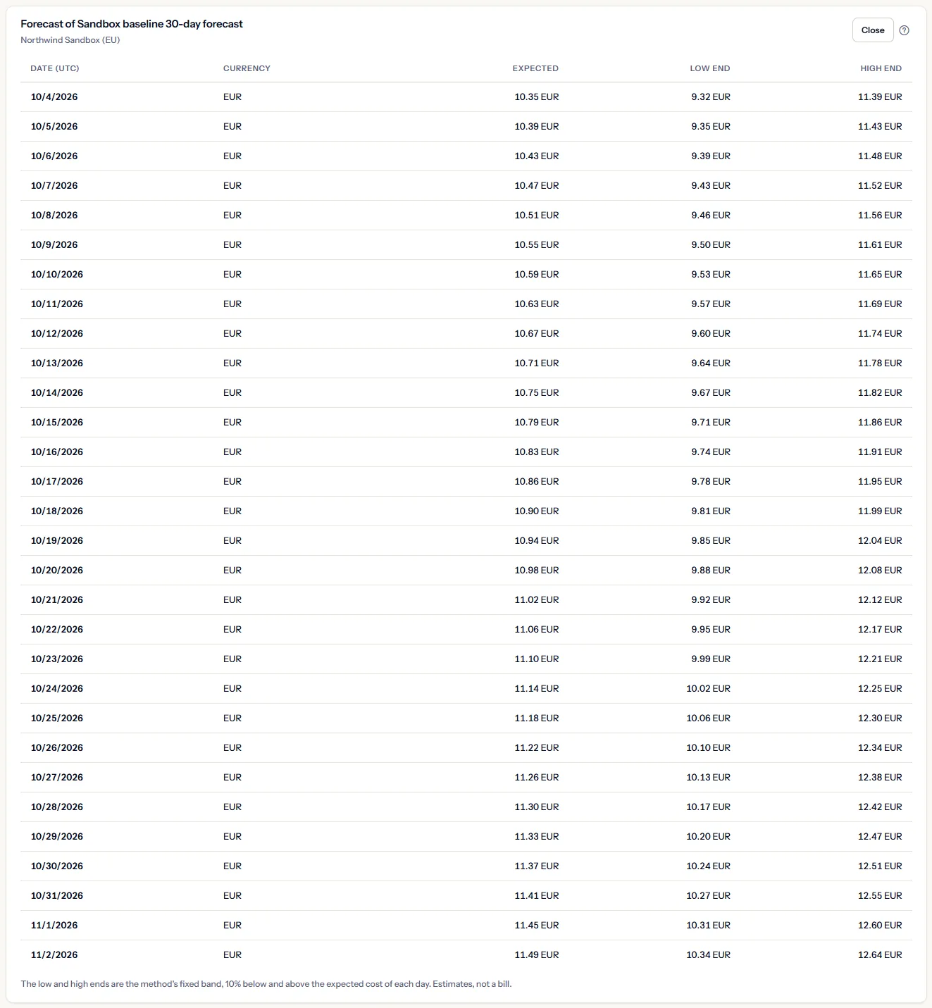 The forecast of the Sandbox baseline scenario of Northwind Sandbox (EU): a table of forecast days, each with the currency EUR, the expected cost and the low and high ends, every amount written with the EUR code, and a note on the band under it.