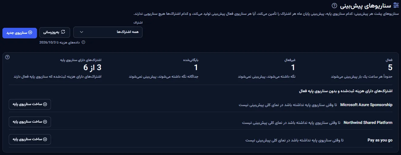 بالای صفحهٔ سناریوهای پیش‌بینی: عنوان و توضیح آن، انتخابگر اشتراک همراه با تاریخ آخرین دادهٔ هزینه، دکمهٔ سناریوی تازه، و شمار سناریوهای فعال، غیرفعال و بایگانی‌شده همراه با اشتراک‌هایی که سناریوی پایه دارند و اشتراک‌هایی که بدون آن فهرست شده‌اند.