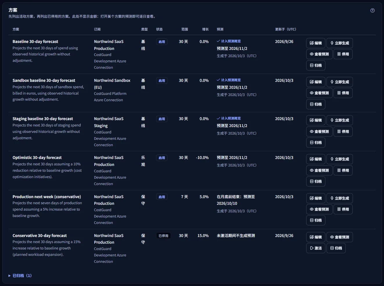 方案列表：Northwind 各订阅的有效方案，然后是一个已停用的方案，每个方案都显示其订阅和连接、类型、状态、预测范围、增长、预测状态及其延伸到的日期，以及最近一次更改，行操作位于一侧。