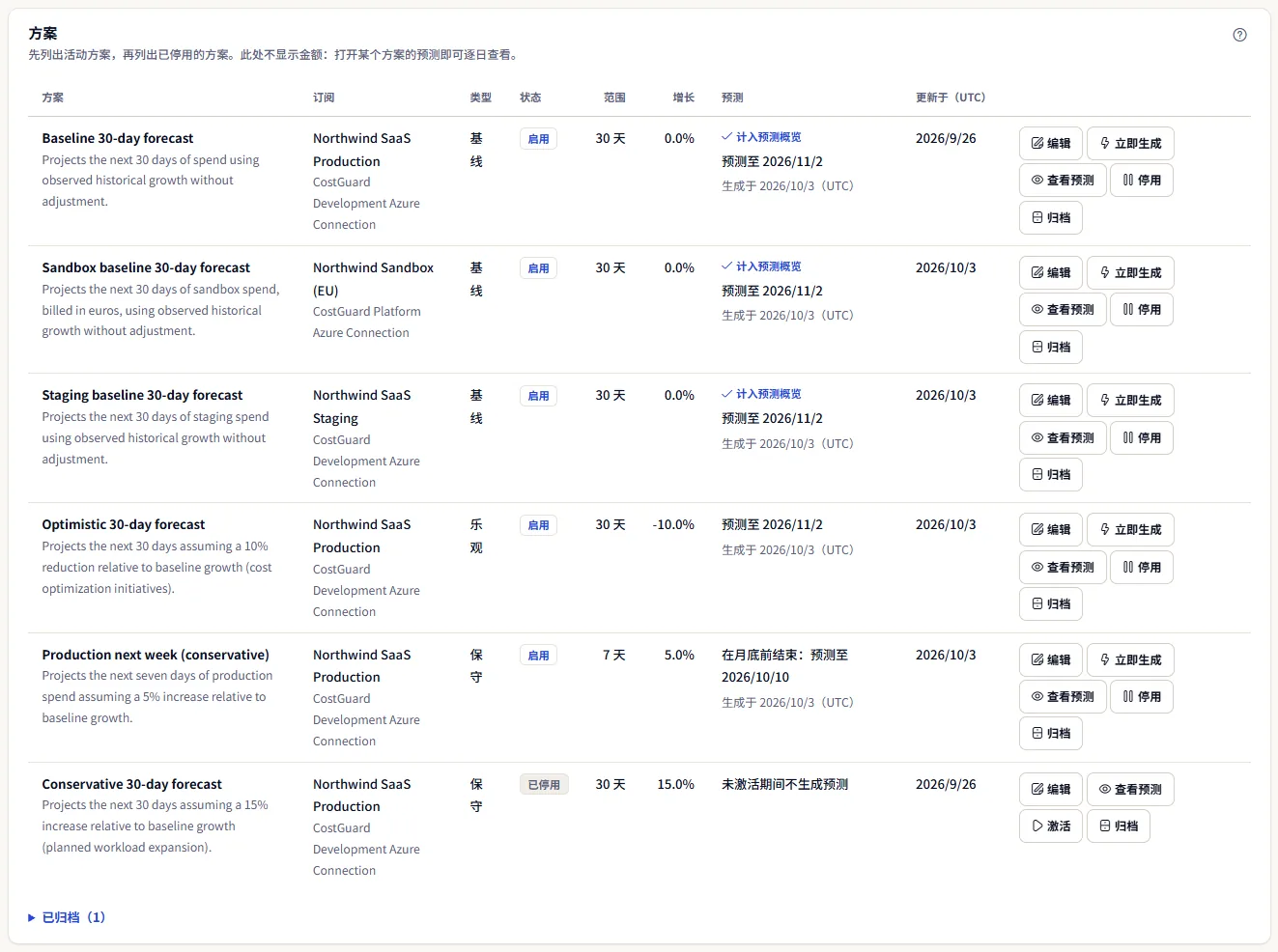 方案列表：Northwind 各订阅的有效方案，然后是一个已停用的方案，每个方案都显示其订阅和连接、类型、状态、预测范围、增长、预测状态及其延伸到的日期，以及最近一次更改，行操作位于一侧。